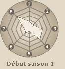 Statistiques de Haruno Sakura (début saison 1)