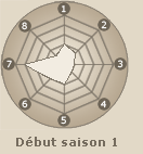 Statistiques de Uzumaki Naruto (début saison 1)