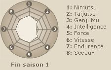 Statistiques de Uchiha Sasuke (fin saison 1)