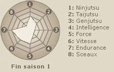Statistiques de Uzumaki Naruto (fin saison 1)