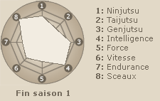 Statistiques de Yakuchi Kabuto (fin saison 1)