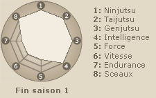 Statistiques de Hokage Sandaime Sarutobi
(fin saison 1)