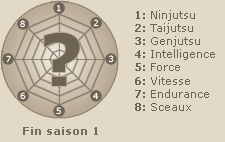 Statistiques de Nawaki  (fin saison 1)