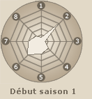 Statistiques de Rock Lee (début saison 1)