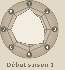 Statistiques de Dan  (début saison 1)