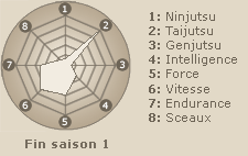Statistiques de Rock Lee (fin saison 1)