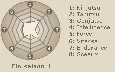 Statistiques de Hyuuga Hinata (fin saison 1)