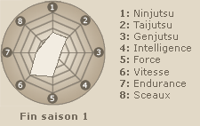 Statistiques de Inuzuka Kiba (fin saison 1)
