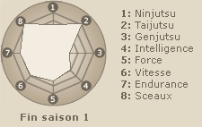Statistiques de Hyuuga Hiashi (fin saison 1)
