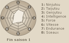 Statistiques de Tenten  (fin saison 1)