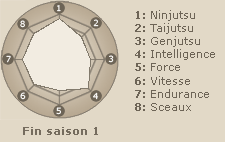 Statistiques de Dan  (fin saison 1)