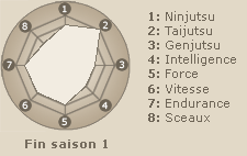 Statistiques de Kaguya Kimimaro (fin saison 1)